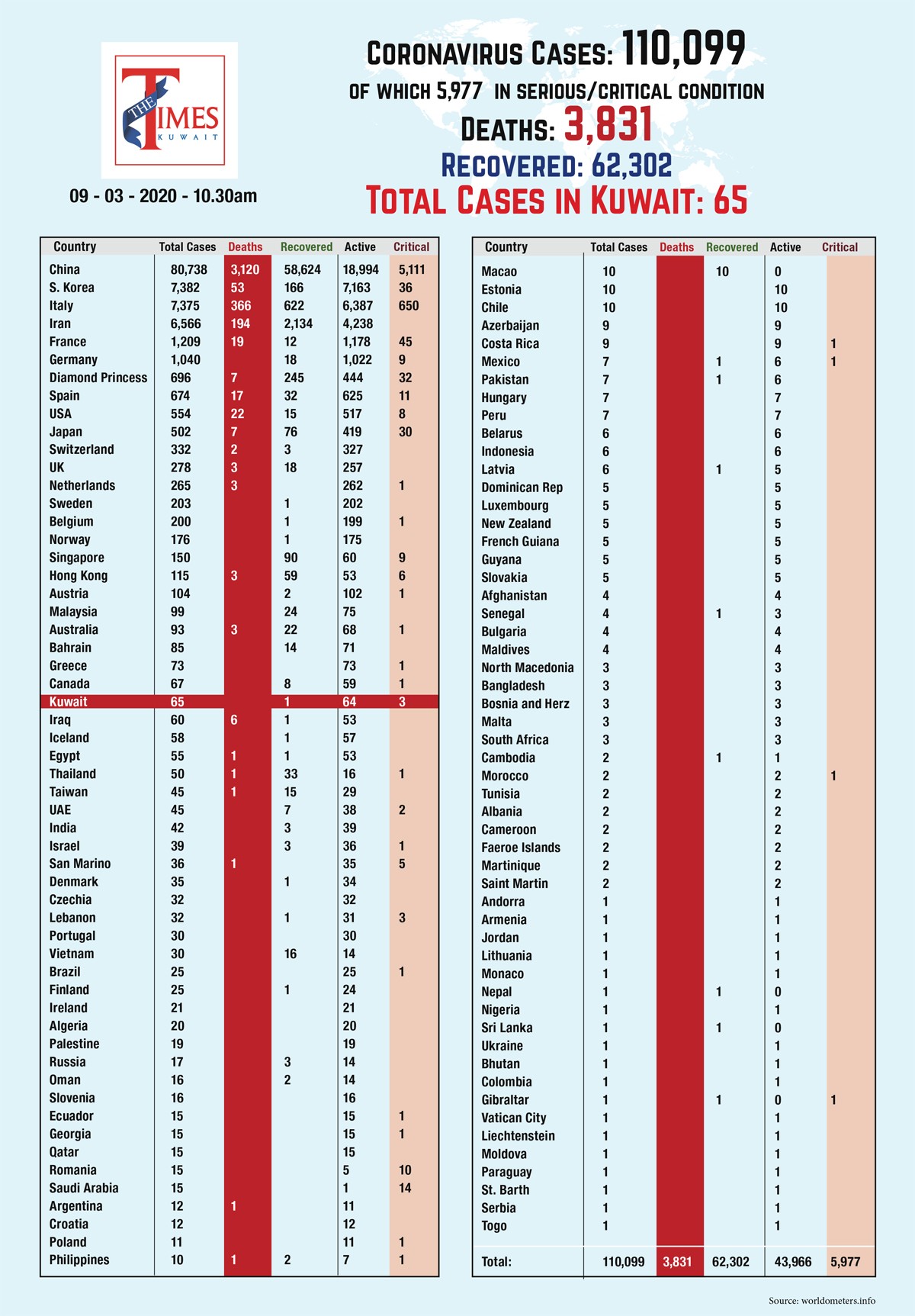 One new case of coronavirus confirmed, rise to 65 cases in Kuwait ...