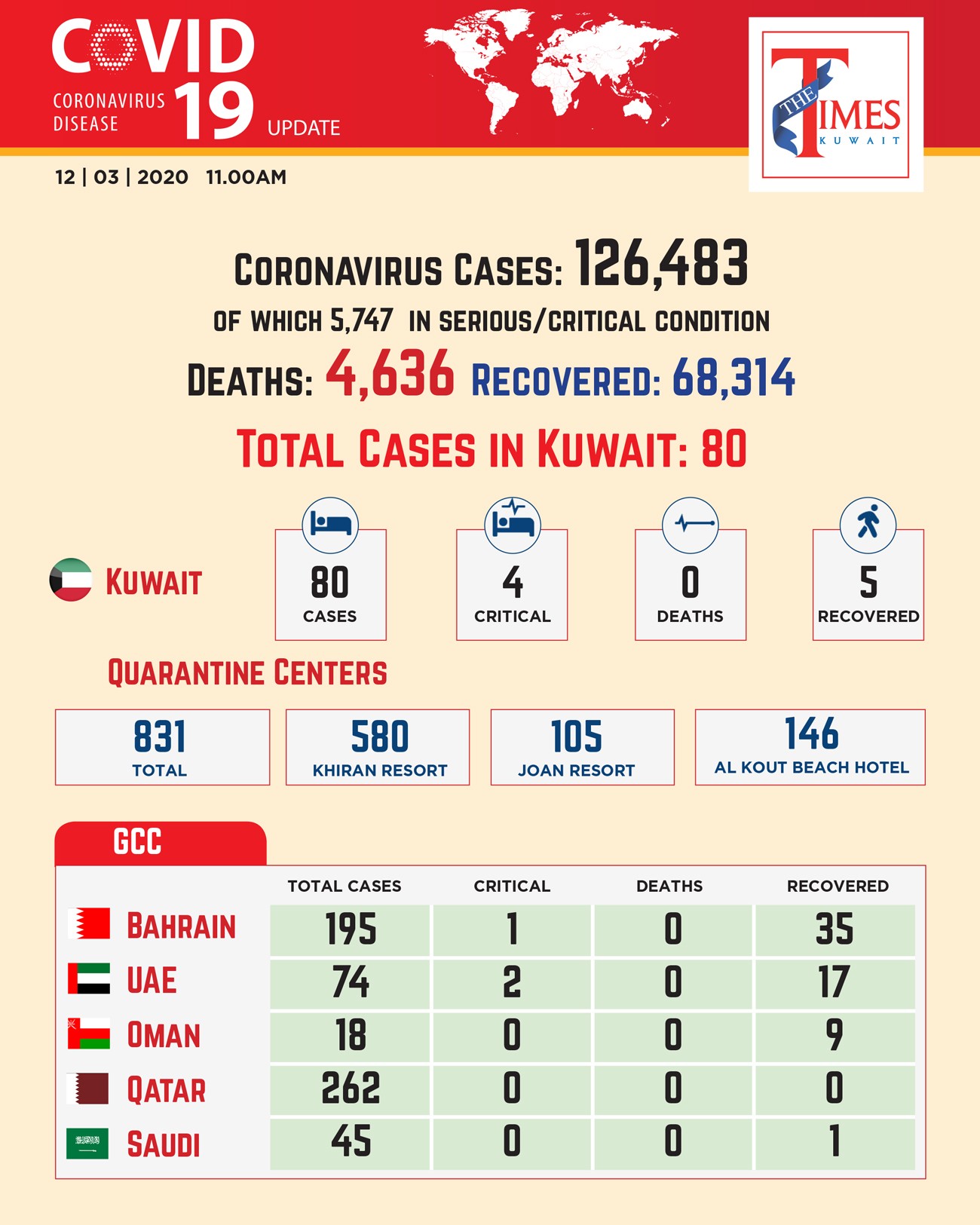 Eight new cases discovered, number of infected now 80 - TimesKuwait