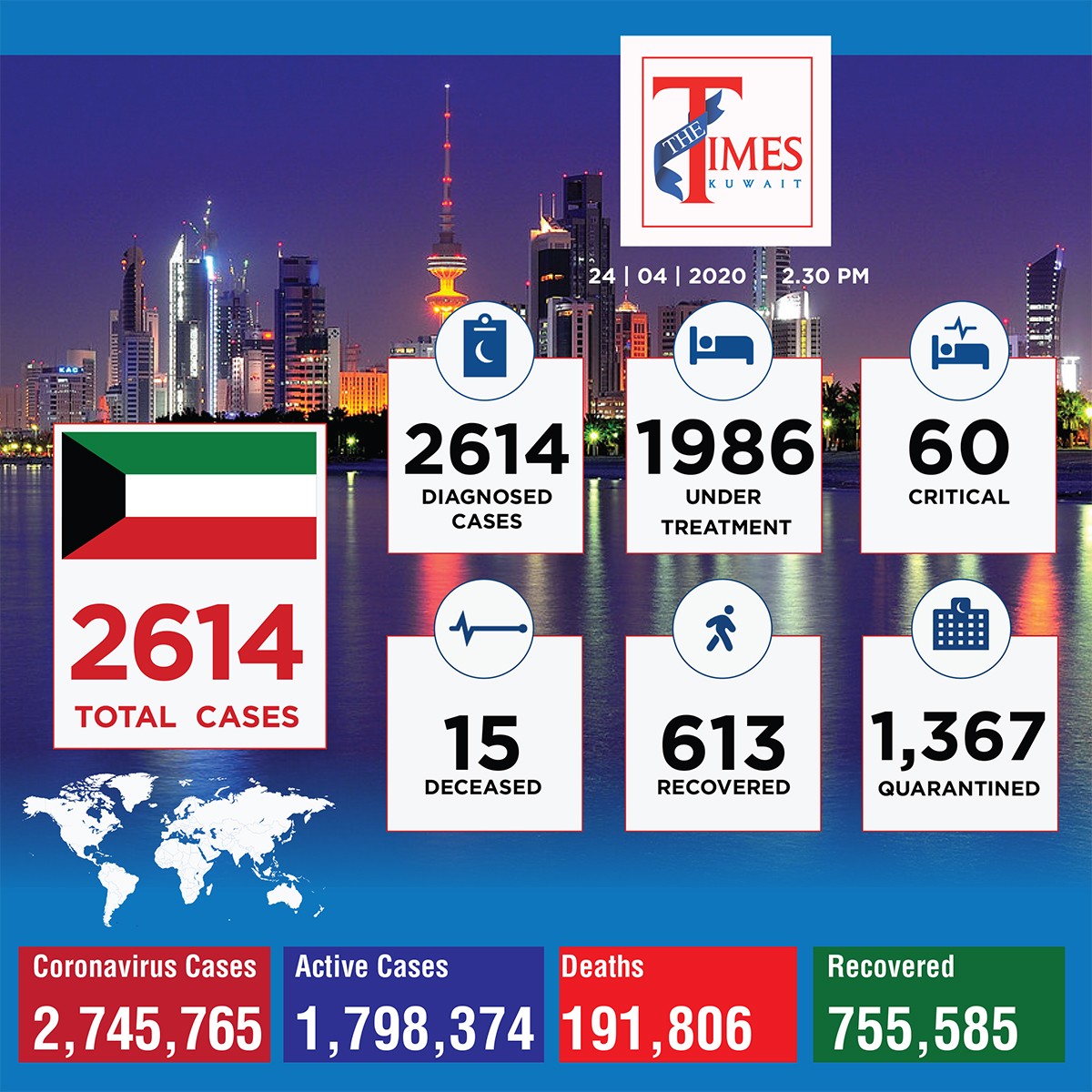 Kuwait records highest number of cases in single day, 1 Bangladeshi ...