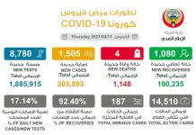 Kuwait records 1,505 new COVID-19 cases, 4 deaths