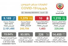 Kuwait records 1,379 coronavirus cases, 10 deaths