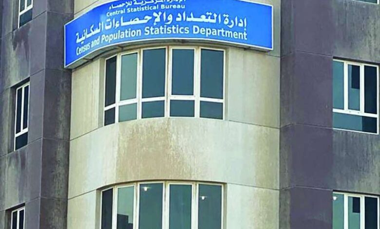 Kuwait Sees Decline In Citizen Death Rate To 2 56 In 2023 Times Kuwait